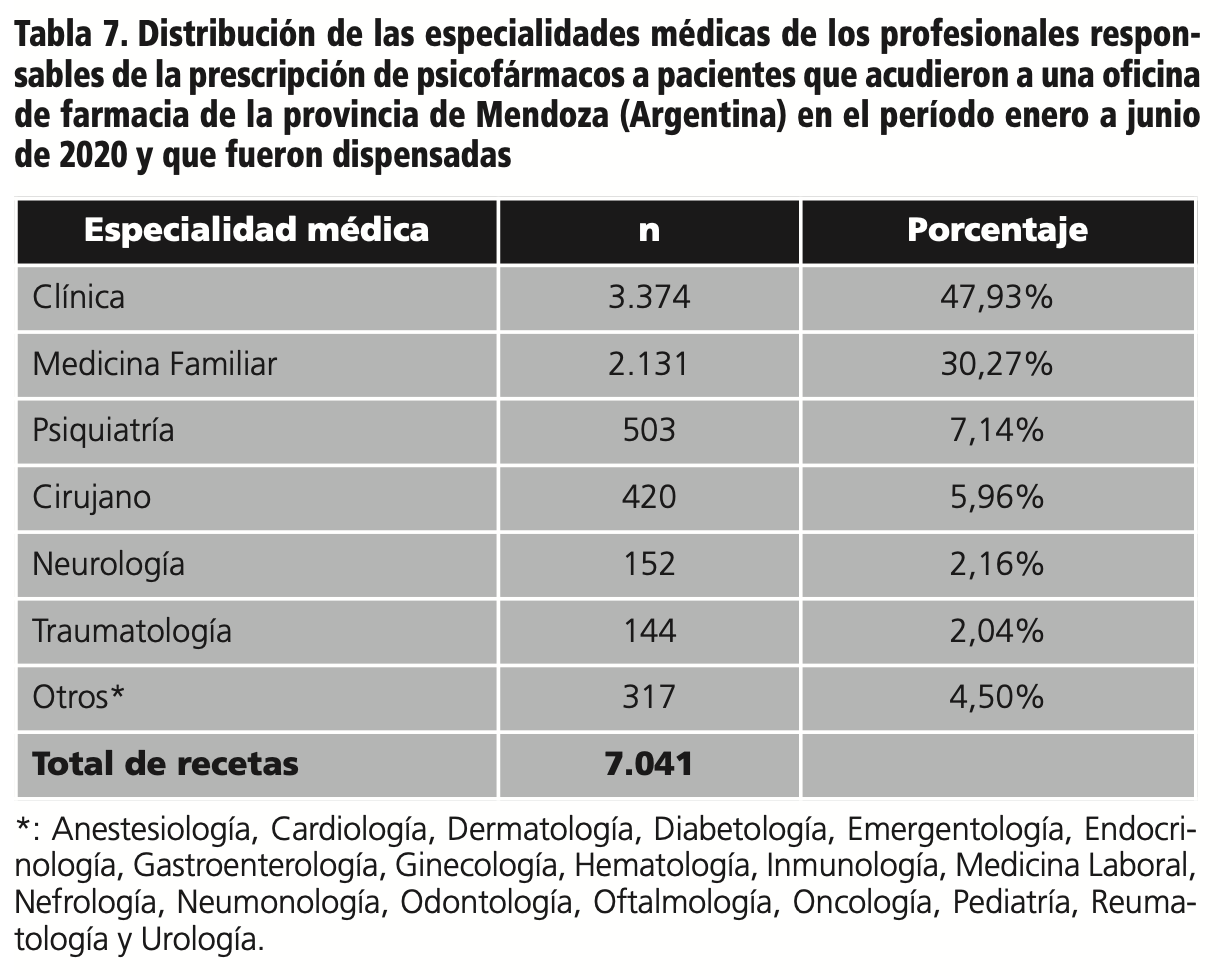 Análisis de las prescripciones y dispensaciones de psicofármacos en una  oficina de farmacia de la provincia de Mendoza, Argentina - ILAPHAR |  Revista de la OFIL