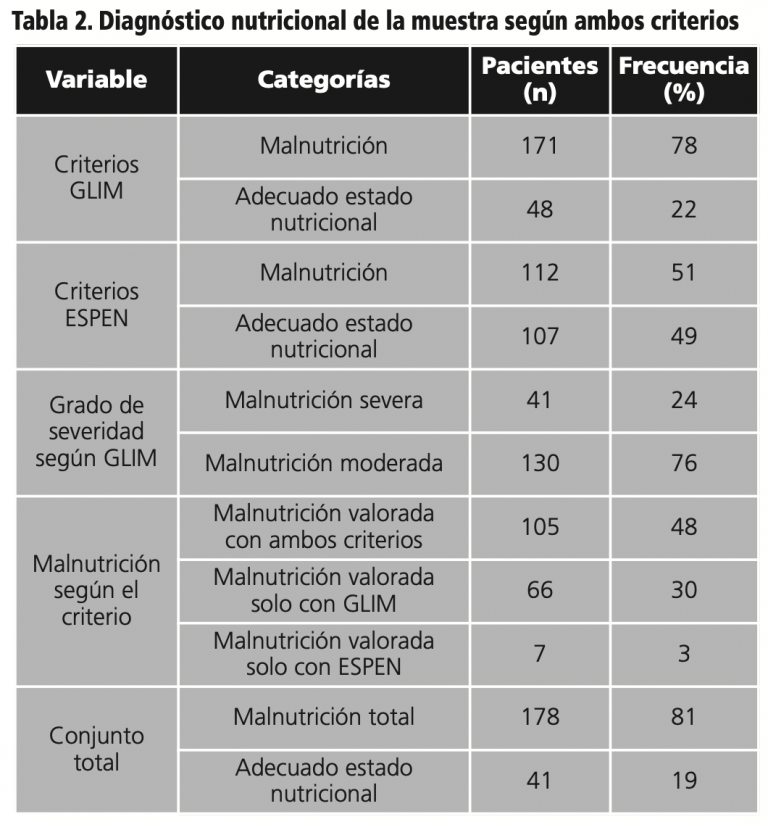 Comparación De Ambos Criterios Diagnósticos De Malnutrición Espen Y Glim En Pacientes 7483